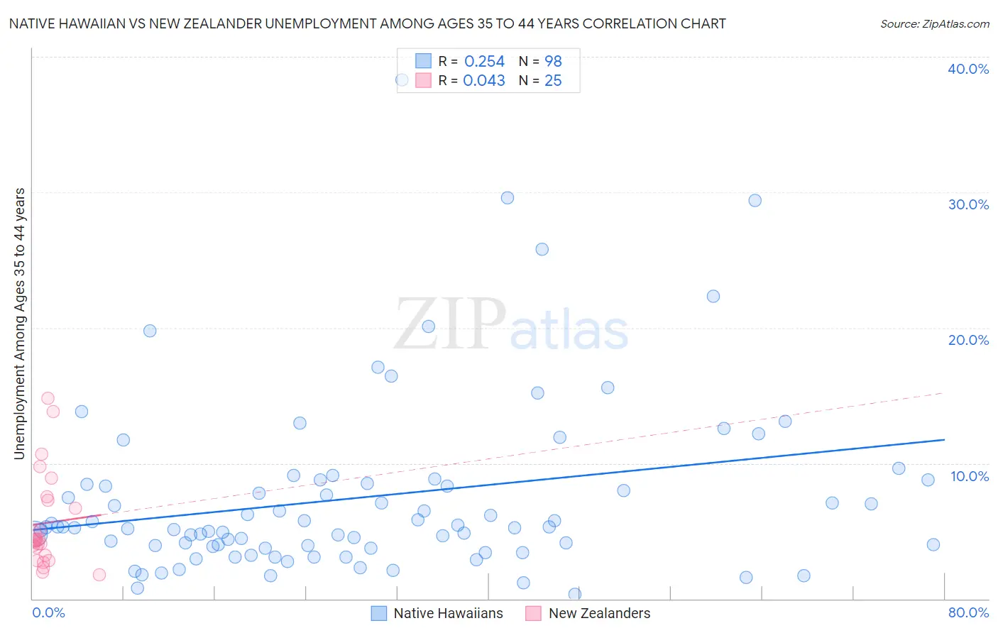 Native Hawaiian vs New Zealander Unemployment Among Ages 35 to 44 years