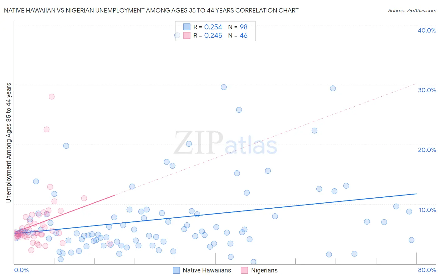 Native Hawaiian vs Nigerian Unemployment Among Ages 35 to 44 years
