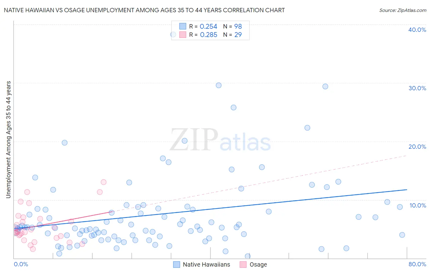 Native Hawaiian vs Osage Unemployment Among Ages 35 to 44 years
