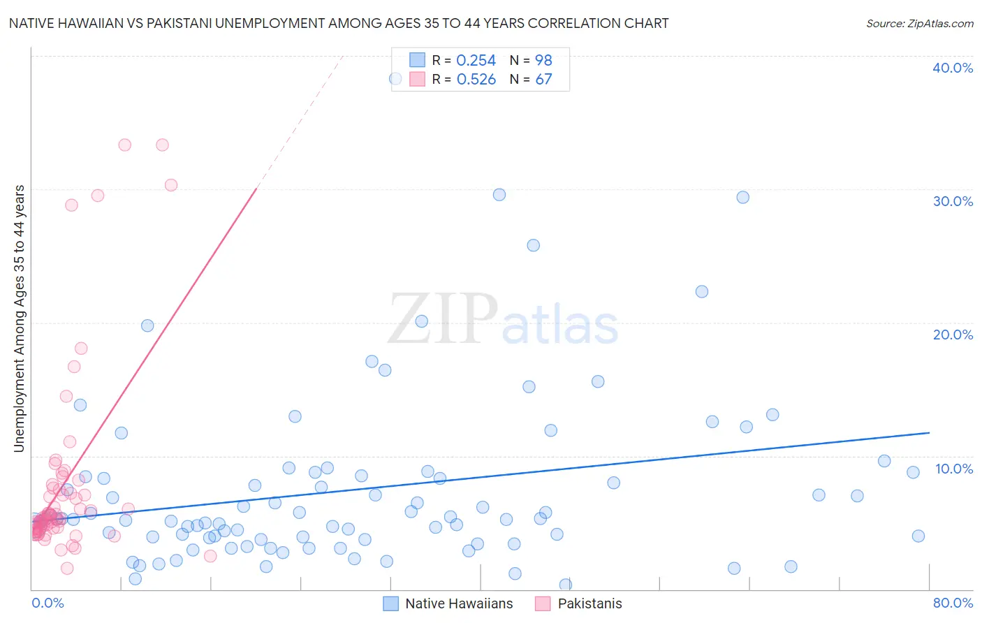 Native Hawaiian vs Pakistani Unemployment Among Ages 35 to 44 years