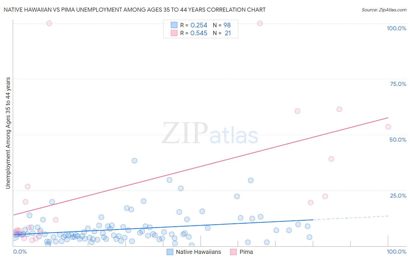 Native Hawaiian vs Pima Unemployment Among Ages 35 to 44 years