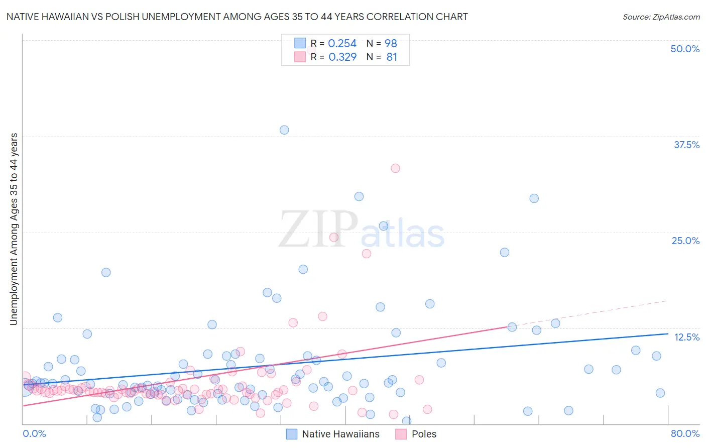 Native Hawaiian vs Polish Unemployment Among Ages 35 to 44 years