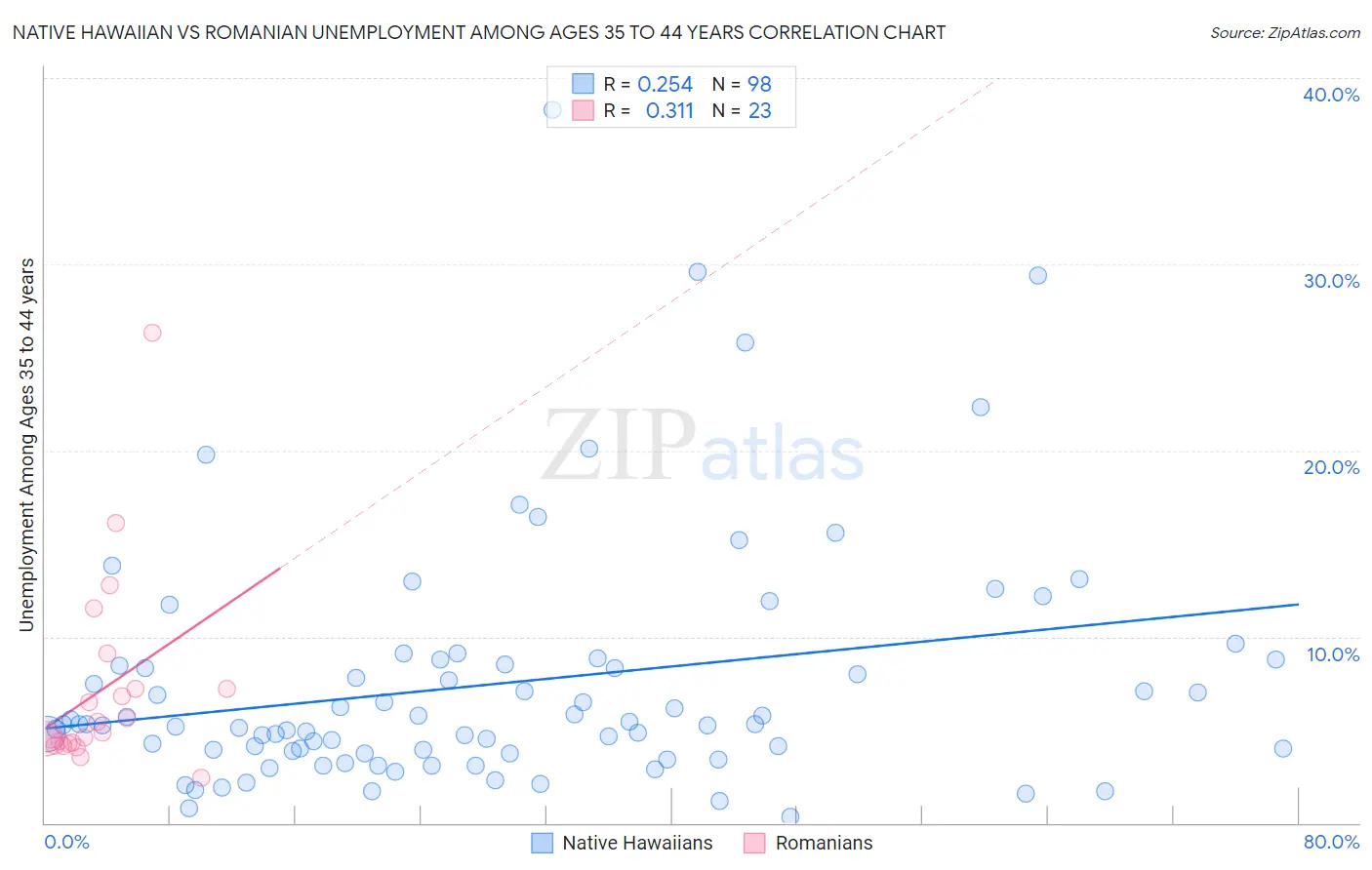 Native Hawaiian vs Romanian Unemployment Among Ages 35 to 44 years