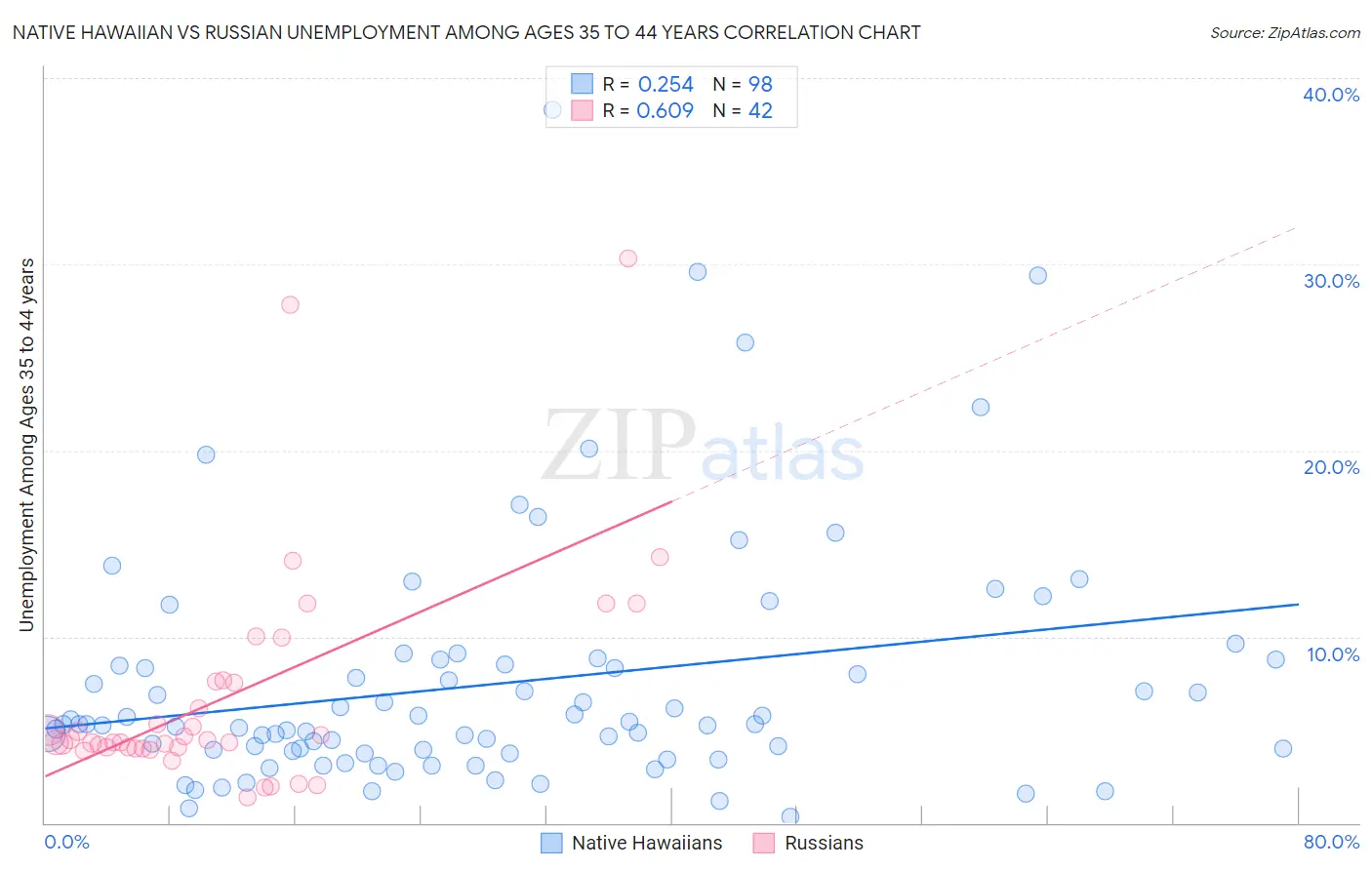 Native Hawaiian vs Russian Unemployment Among Ages 35 to 44 years