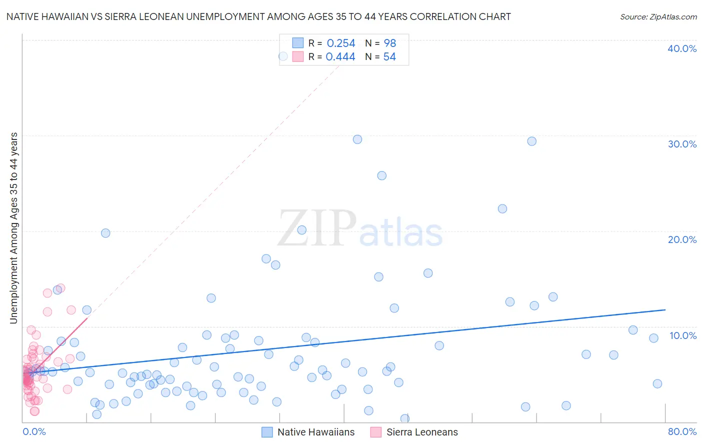 Native Hawaiian vs Sierra Leonean Unemployment Among Ages 35 to 44 years
