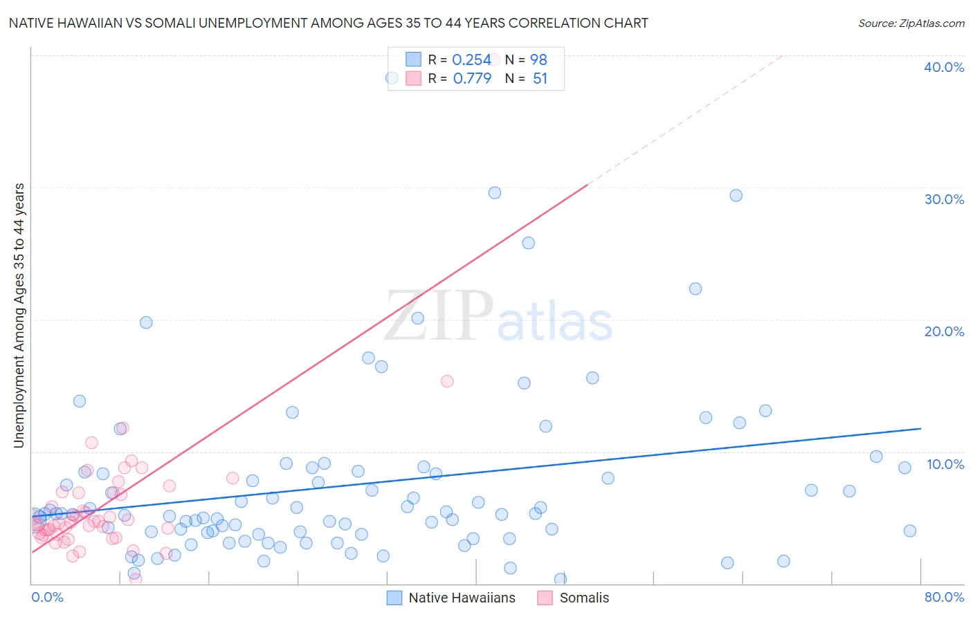 Native Hawaiian vs Somali Unemployment Among Ages 35 to 44 years