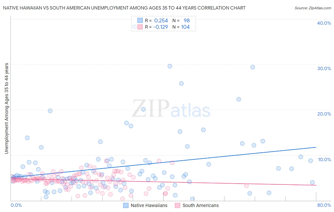 Native Hawaiian vs South American Unemployment Among Ages 35 to 44 years