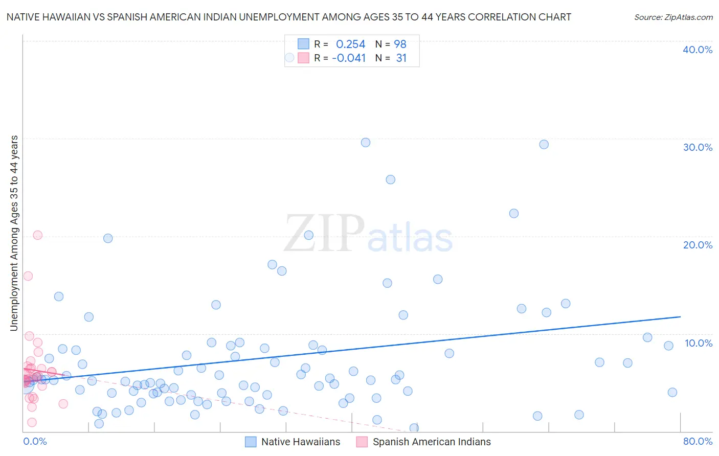 Native Hawaiian vs Spanish American Indian Unemployment Among Ages 35 to 44 years