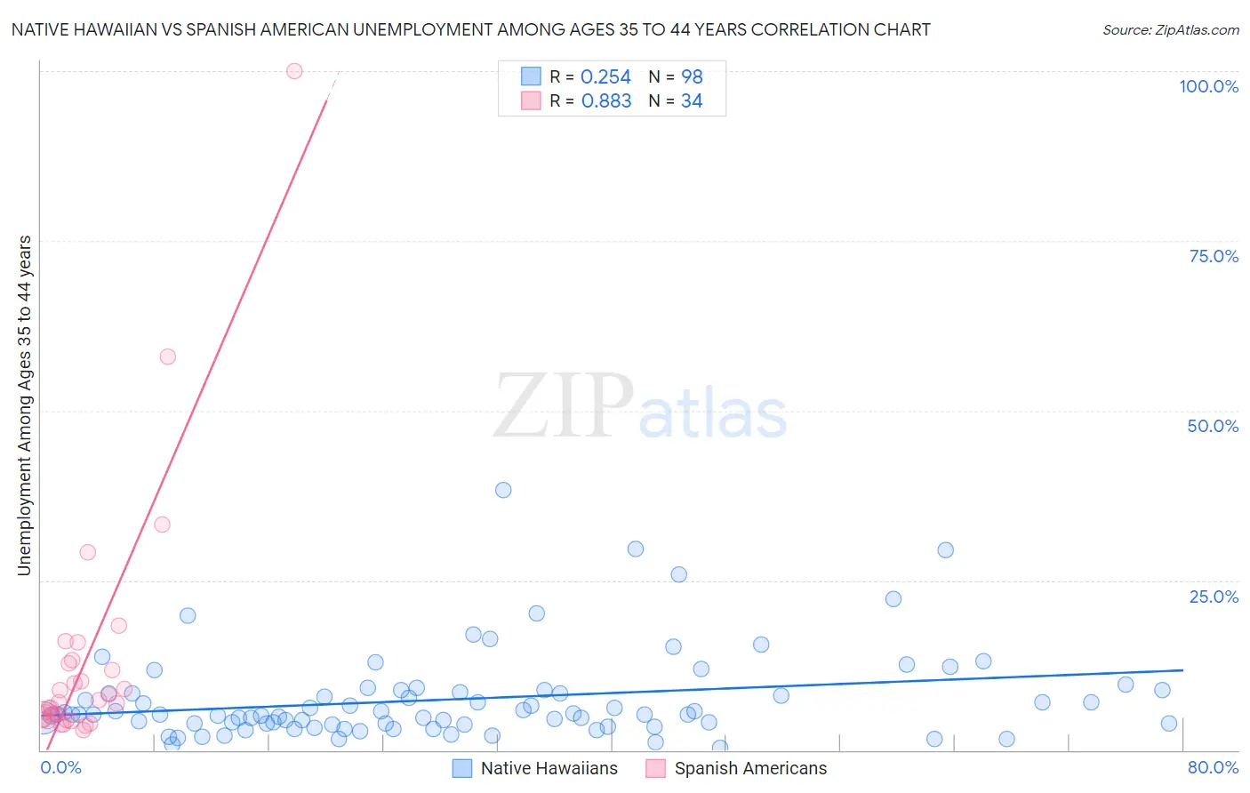 Native Hawaiian vs Spanish American Unemployment Among Ages 35 to 44 years