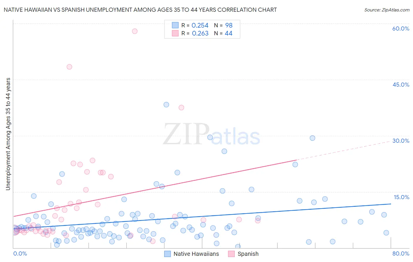 Native Hawaiian vs Spanish Unemployment Among Ages 35 to 44 years