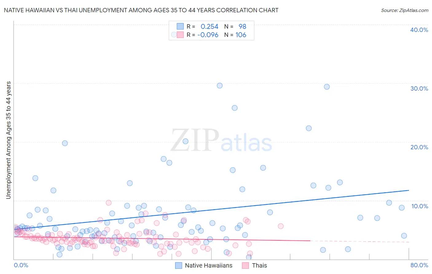 Native Hawaiian vs Thai Unemployment Among Ages 35 to 44 years