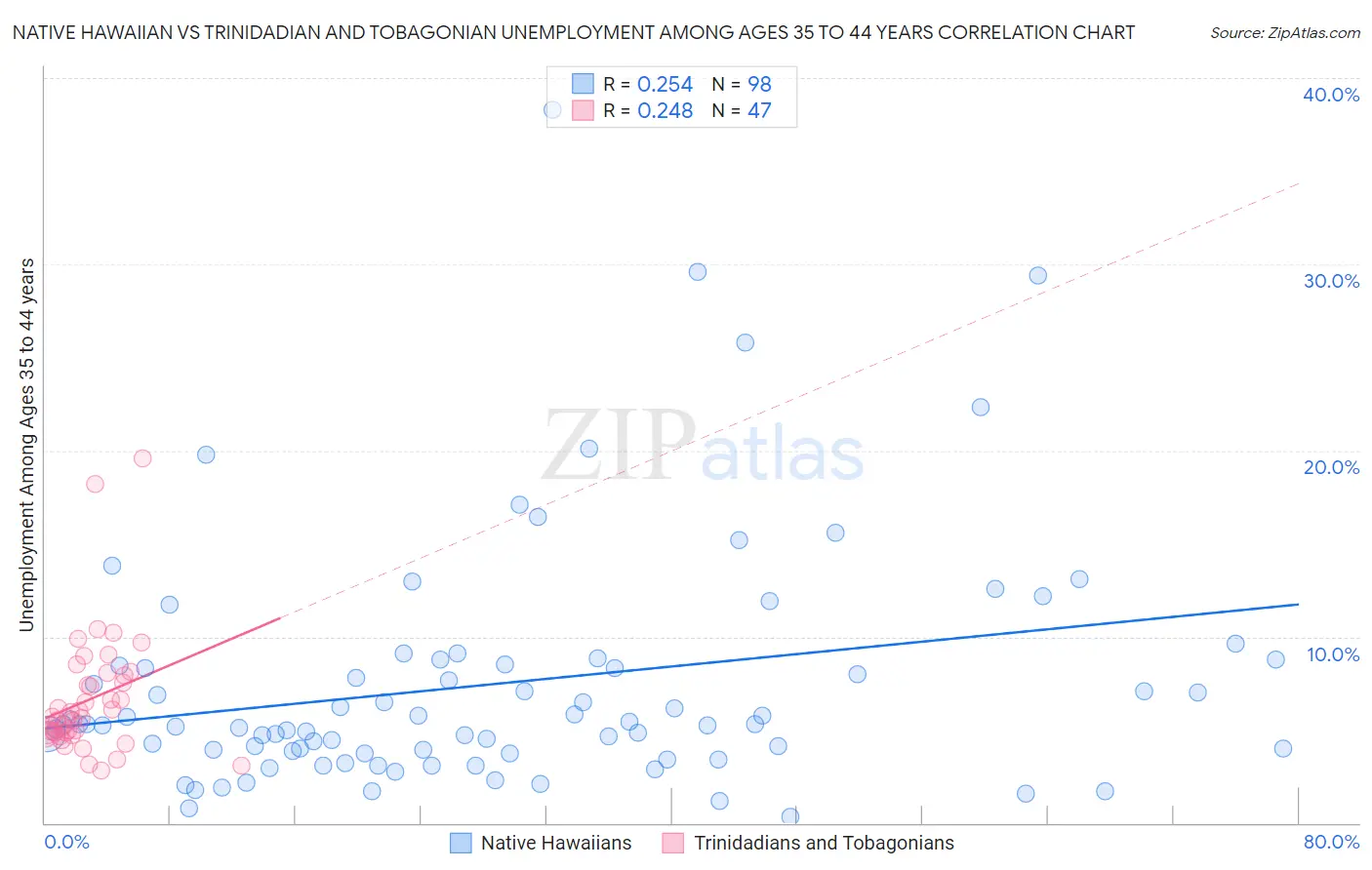 Native Hawaiian vs Trinidadian and Tobagonian Unemployment Among Ages 35 to 44 years