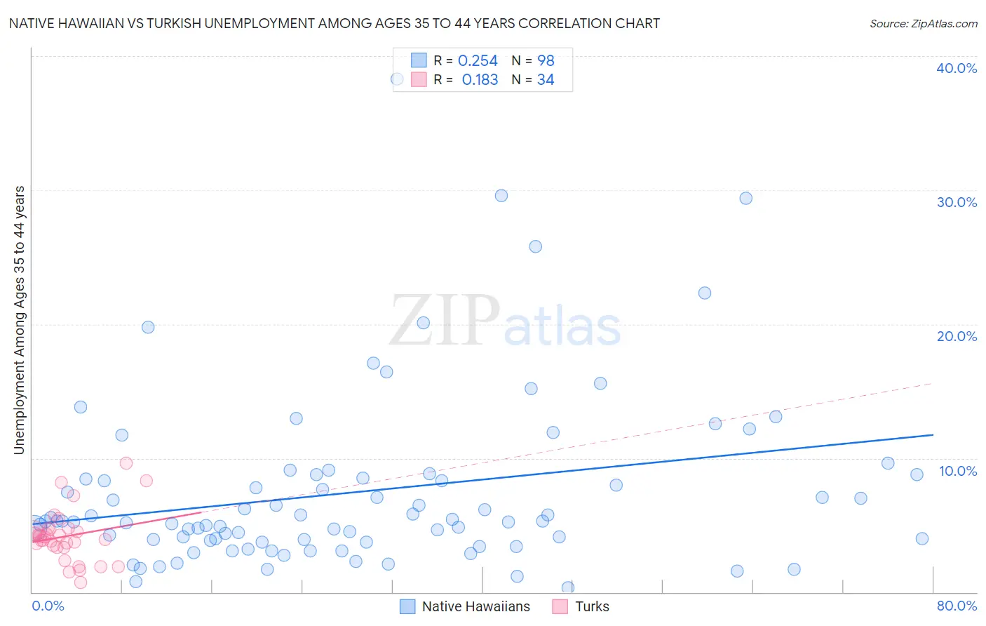 Native Hawaiian vs Turkish Unemployment Among Ages 35 to 44 years
