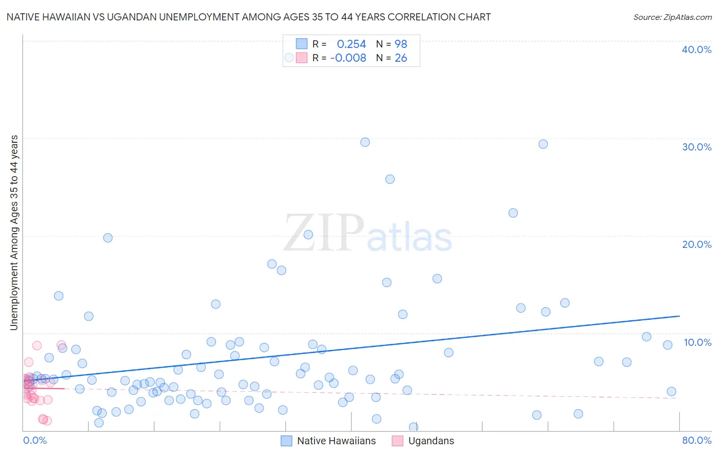 Native Hawaiian vs Ugandan Unemployment Among Ages 35 to 44 years