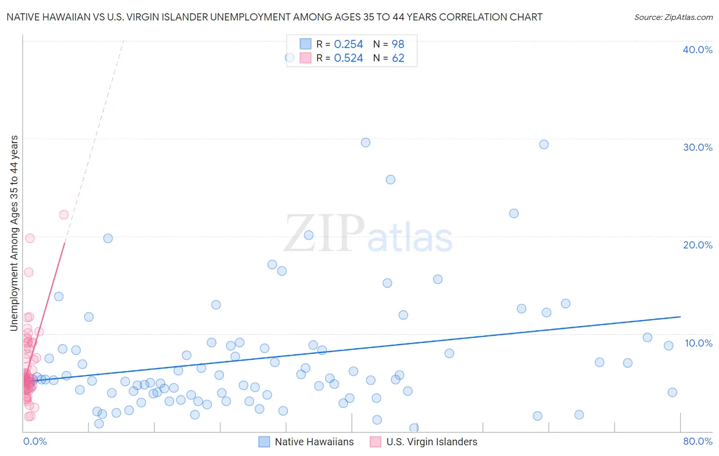 Native Hawaiian vs U.S. Virgin Islander Unemployment Among Ages 35 to 44 years