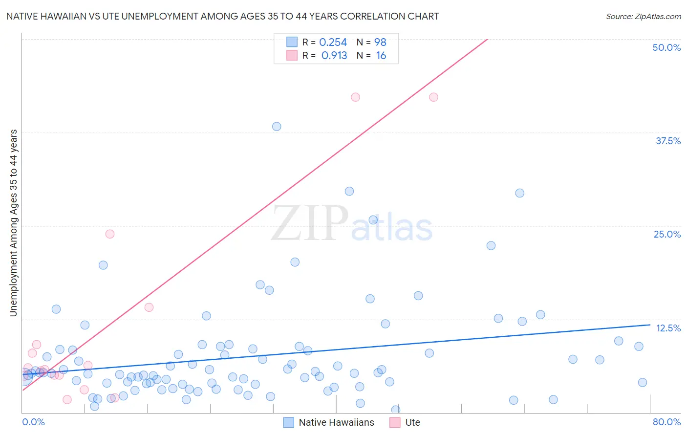 Native Hawaiian vs Ute Unemployment Among Ages 35 to 44 years