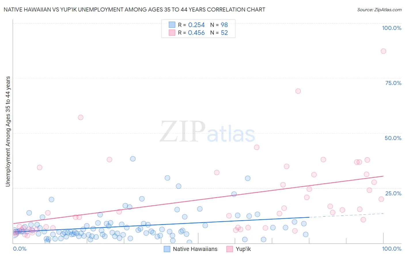 Native Hawaiian vs Yup'ik Unemployment Among Ages 35 to 44 years