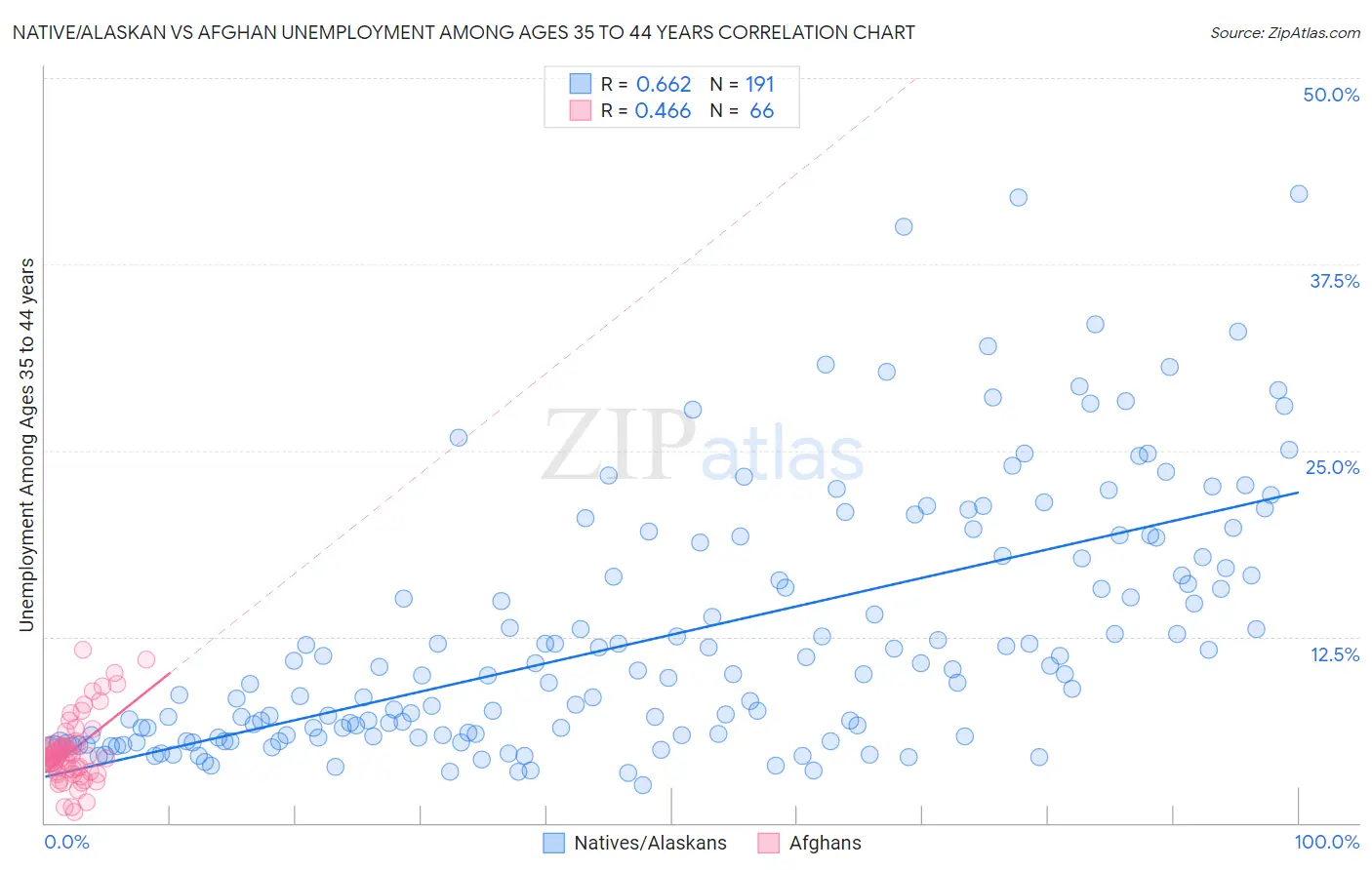 Native/Alaskan vs Afghan Unemployment Among Ages 35 to 44 years
