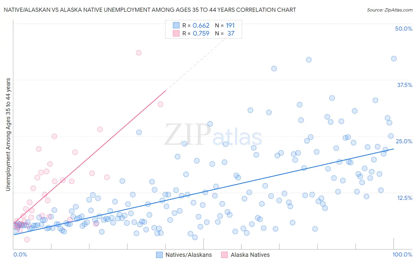 Native/Alaskan vs Alaska Native Unemployment Among Ages 35 to 44 years
