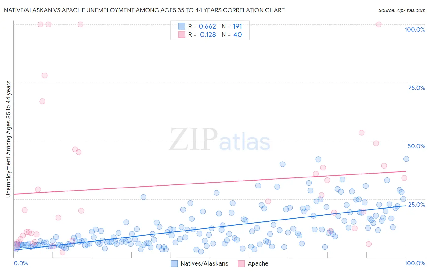 Native/Alaskan vs Apache Unemployment Among Ages 35 to 44 years