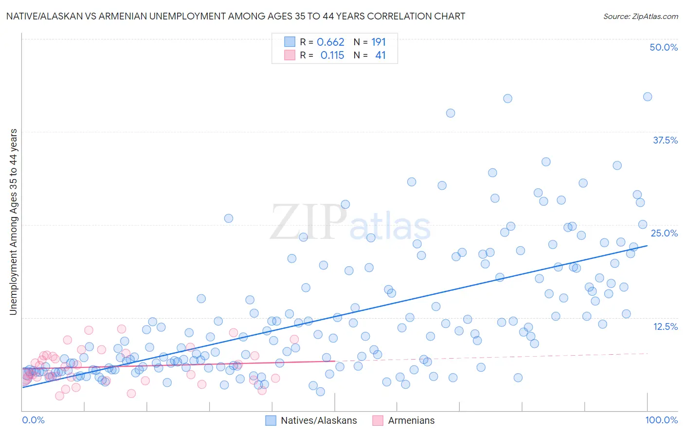 Native/Alaskan vs Armenian Unemployment Among Ages 35 to 44 years
