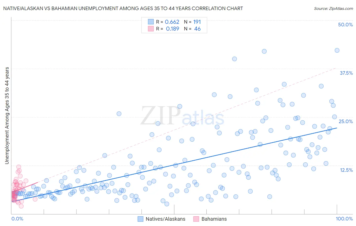 Native/Alaskan vs Bahamian Unemployment Among Ages 35 to 44 years