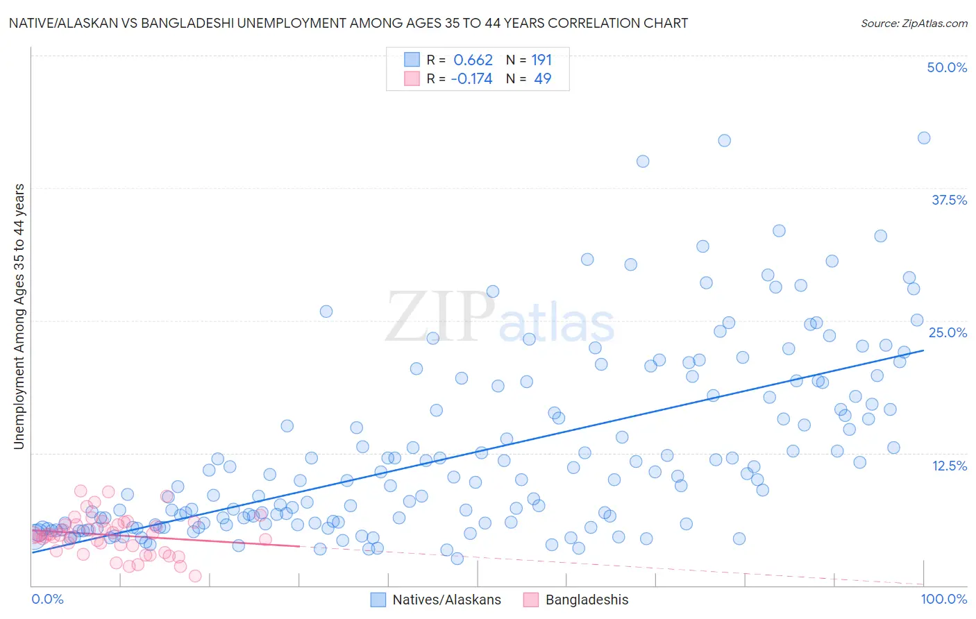 Native/Alaskan vs Bangladeshi Unemployment Among Ages 35 to 44 years