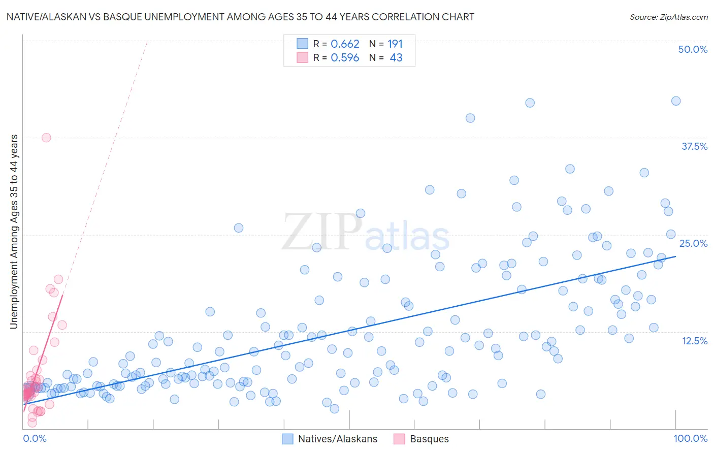 Native/Alaskan vs Basque Unemployment Among Ages 35 to 44 years