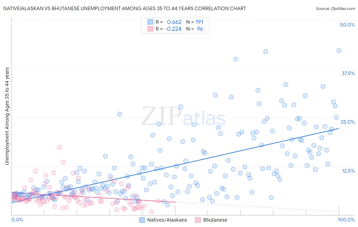 Native/Alaskan vs Bhutanese Unemployment Among Ages 35 to 44 years