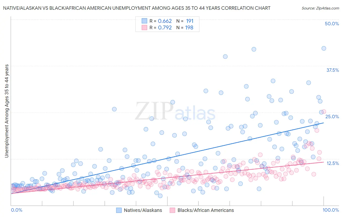 Native/Alaskan vs Black/African American Unemployment Among Ages 35 to 44 years