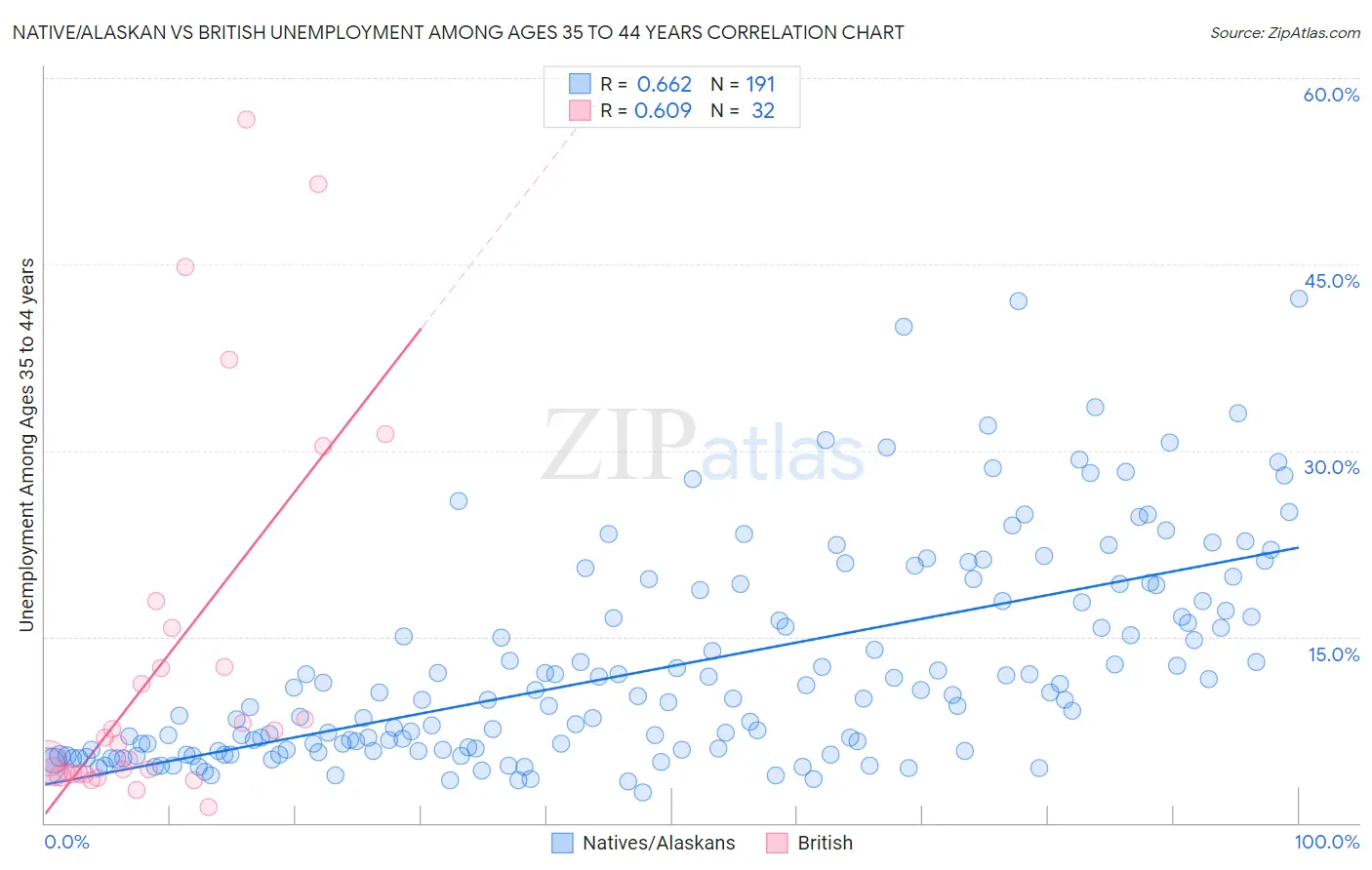 Native/Alaskan vs British Unemployment Among Ages 35 to 44 years