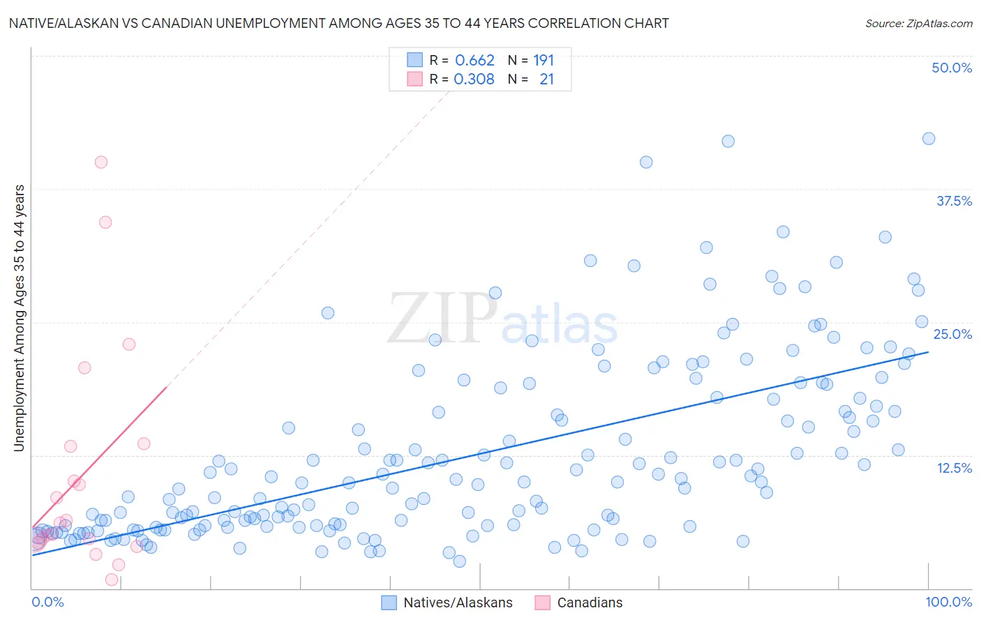 Native/Alaskan vs Canadian Unemployment Among Ages 35 to 44 years