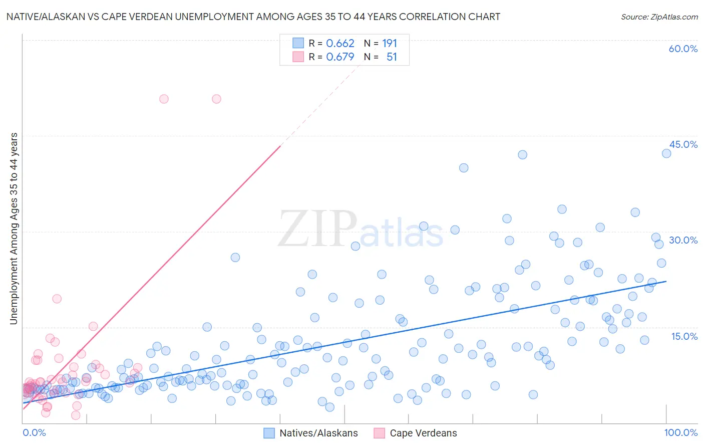 Native/Alaskan vs Cape Verdean Unemployment Among Ages 35 to 44 years