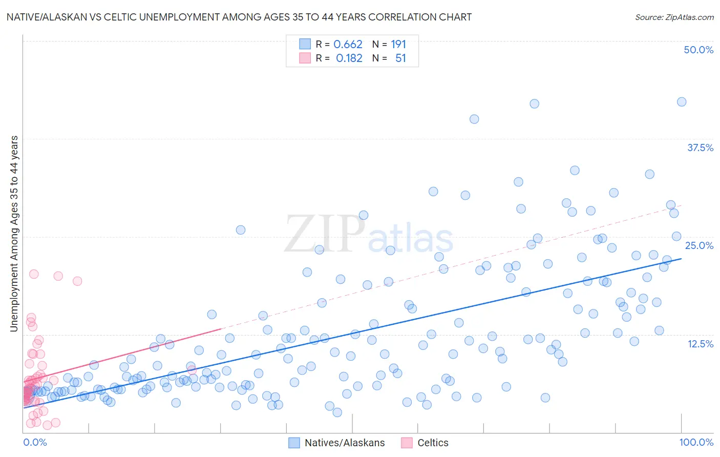 Native/Alaskan vs Celtic Unemployment Among Ages 35 to 44 years