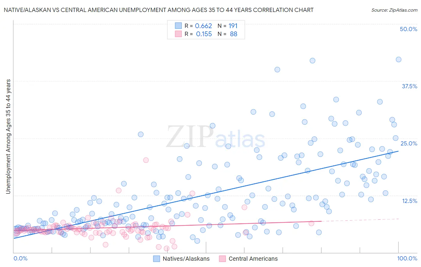 Native/Alaskan vs Central American Unemployment Among Ages 35 to 44 years