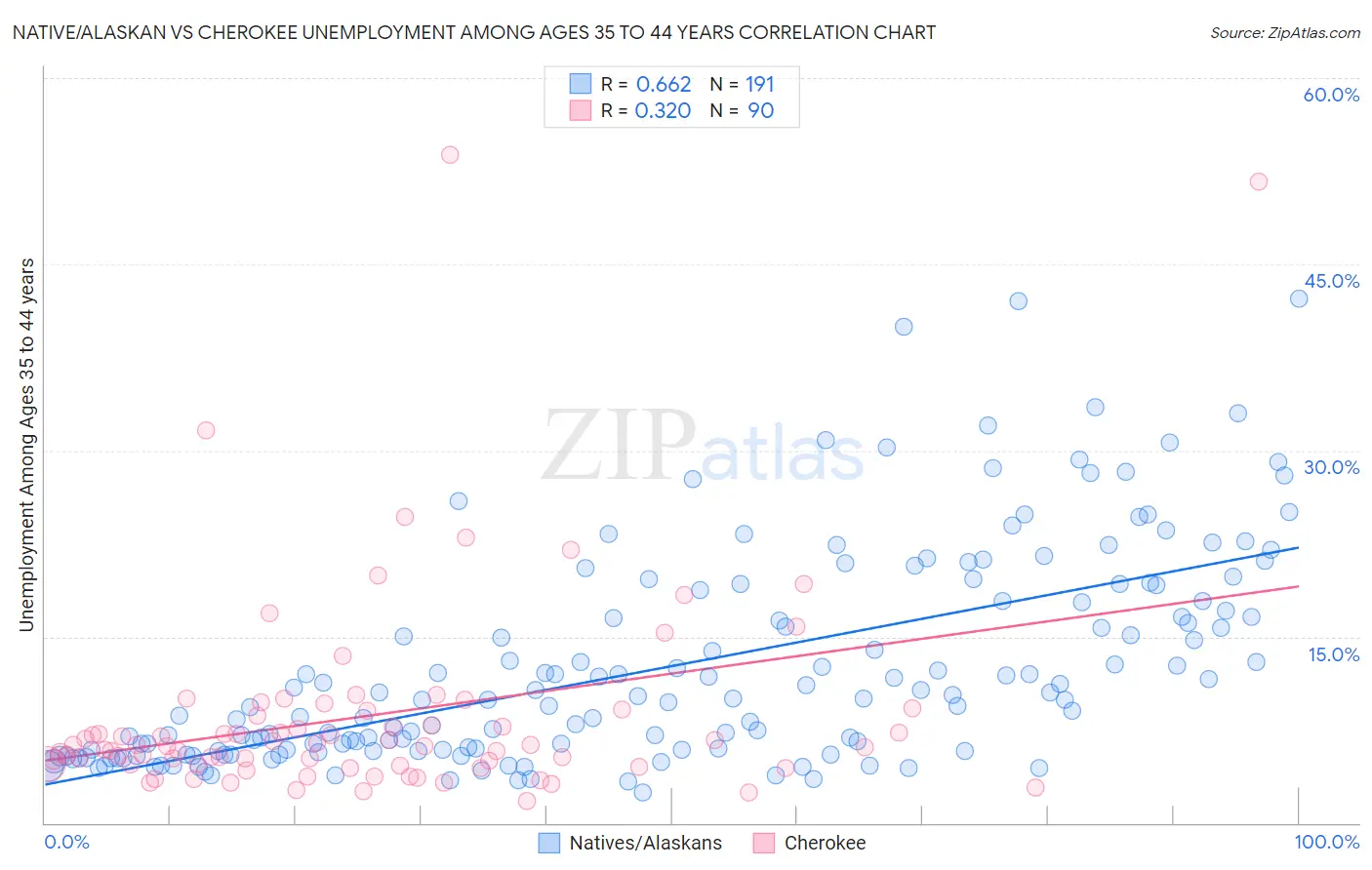 Native/Alaskan vs Cherokee Unemployment Among Ages 35 to 44 years