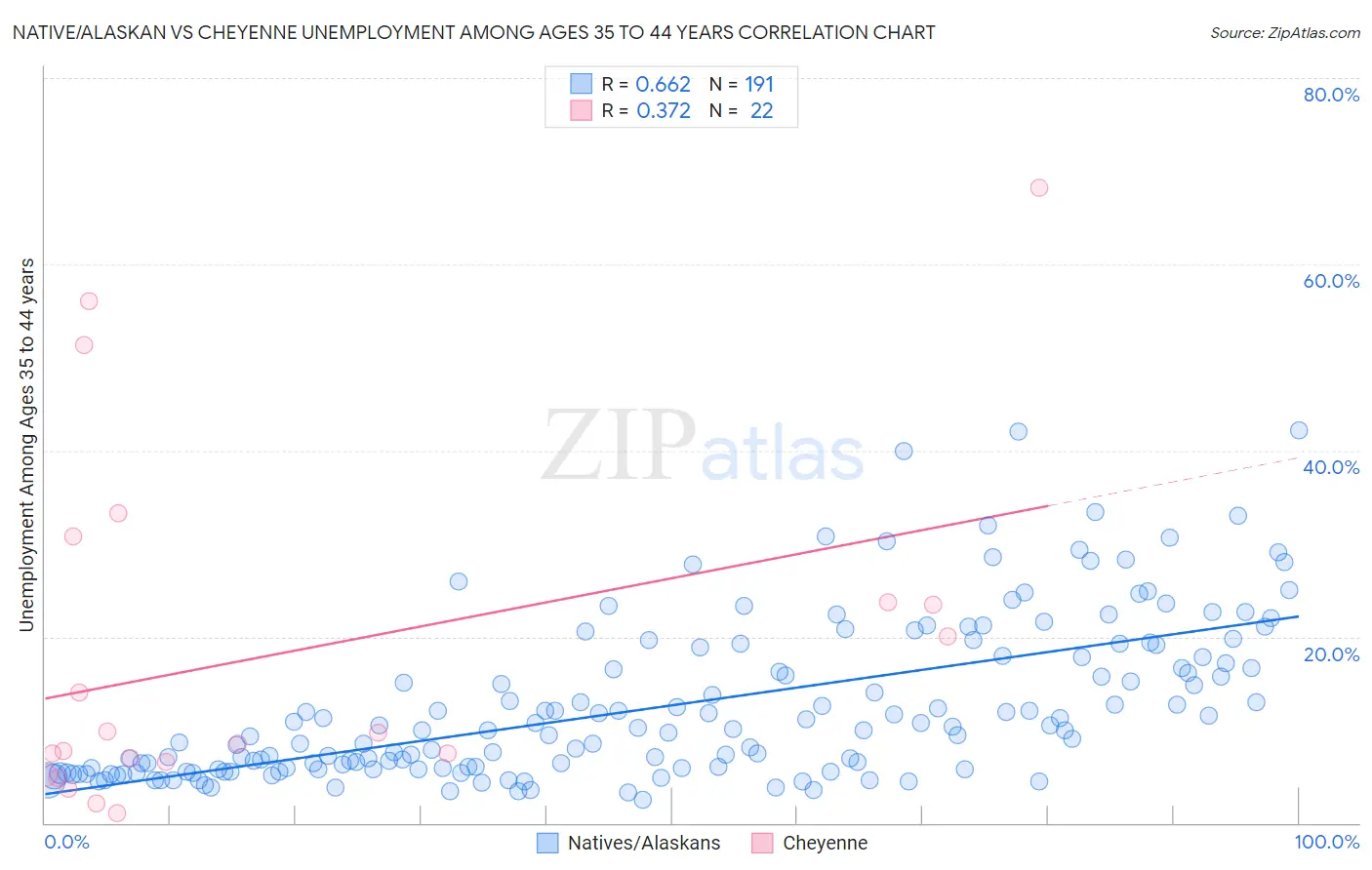 Native/Alaskan vs Cheyenne Unemployment Among Ages 35 to 44 years