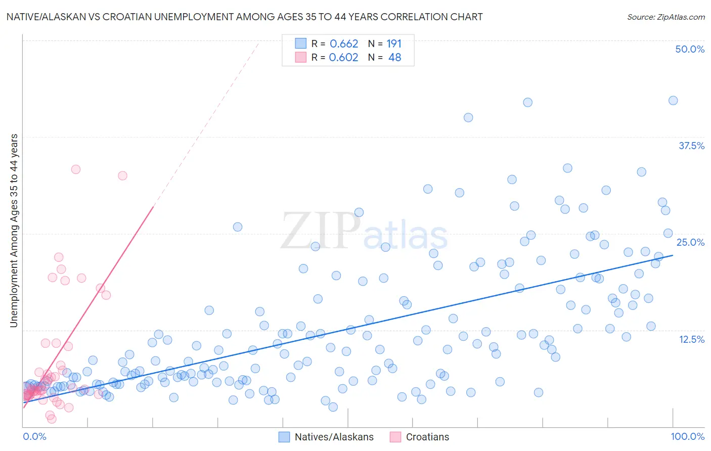 Native/Alaskan vs Croatian Unemployment Among Ages 35 to 44 years