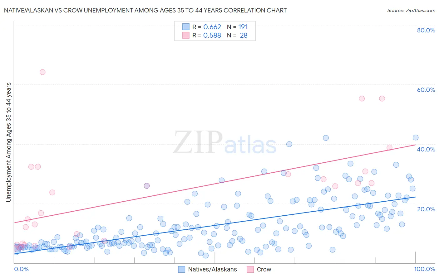 Native/Alaskan vs Crow Unemployment Among Ages 35 to 44 years