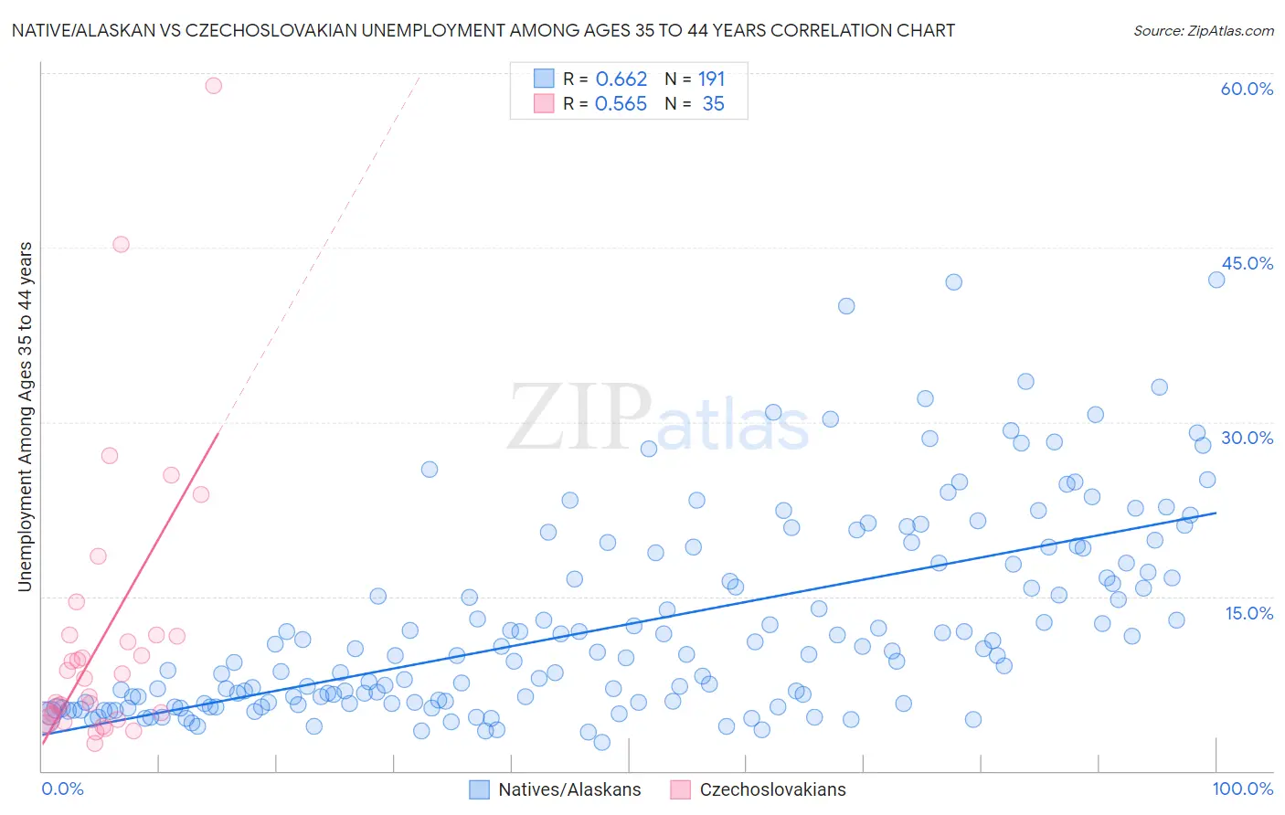 Native/Alaskan vs Czechoslovakian Unemployment Among Ages 35 to 44 years