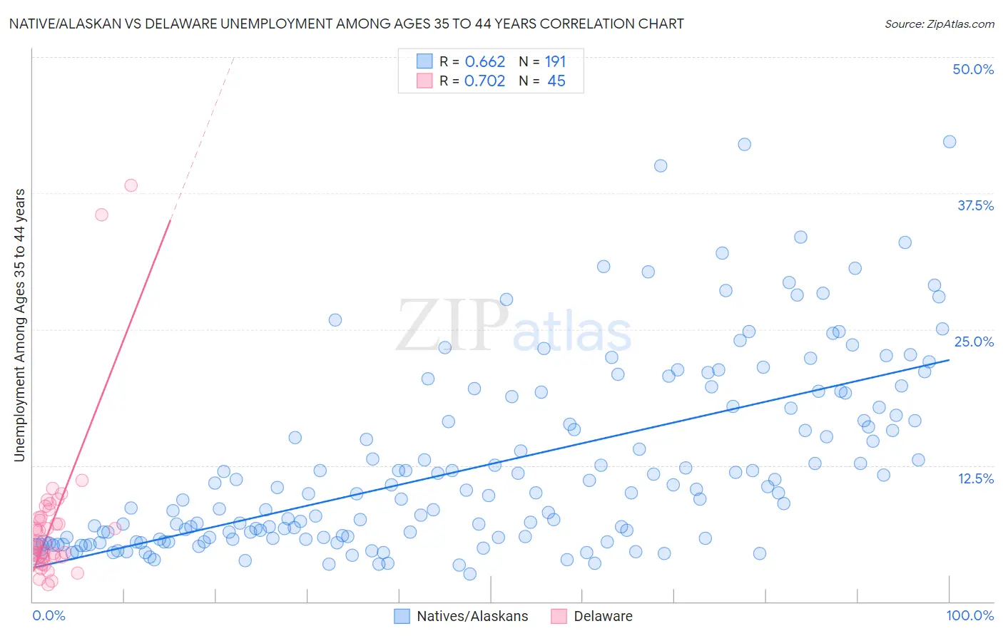 Native/Alaskan vs Delaware Unemployment Among Ages 35 to 44 years