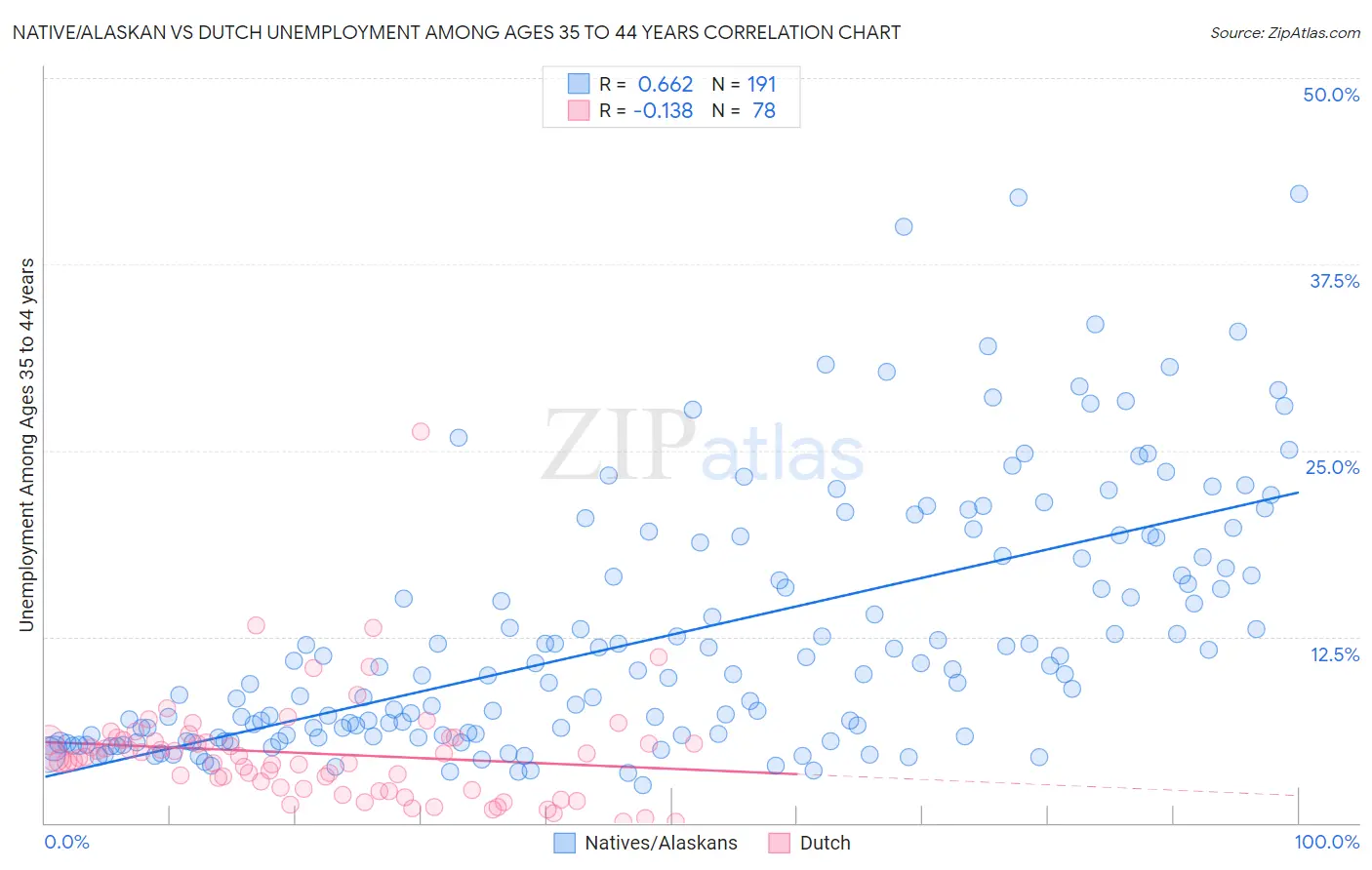 Native/Alaskan vs Dutch Unemployment Among Ages 35 to 44 years