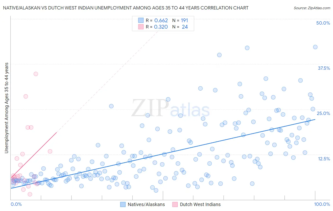 Native/Alaskan vs Dutch West Indian Unemployment Among Ages 35 to 44 years