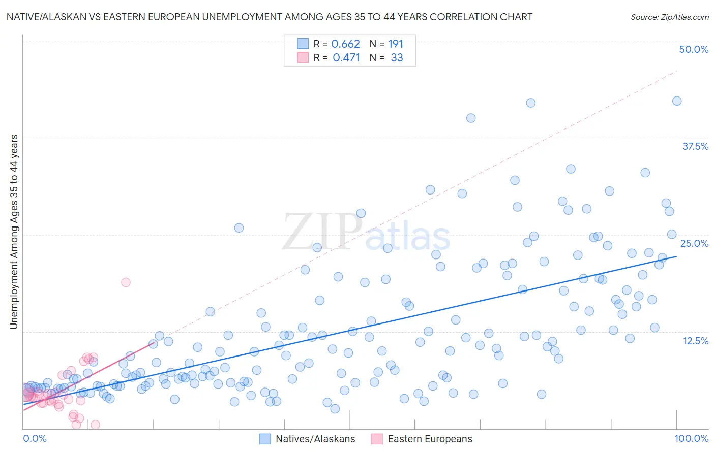 Native/Alaskan vs Eastern European Unemployment Among Ages 35 to 44 years