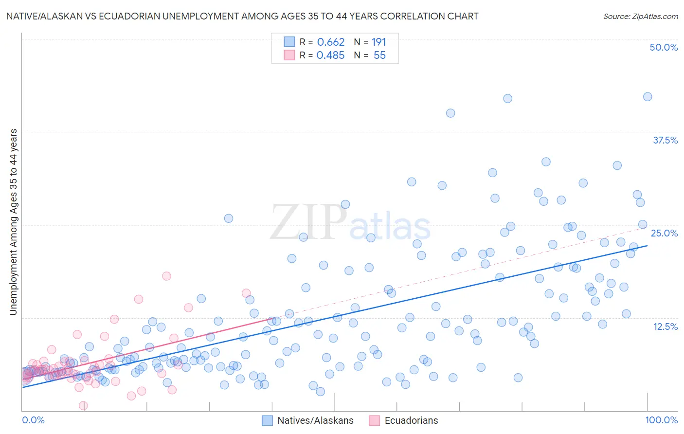 Native/Alaskan vs Ecuadorian Unemployment Among Ages 35 to 44 years