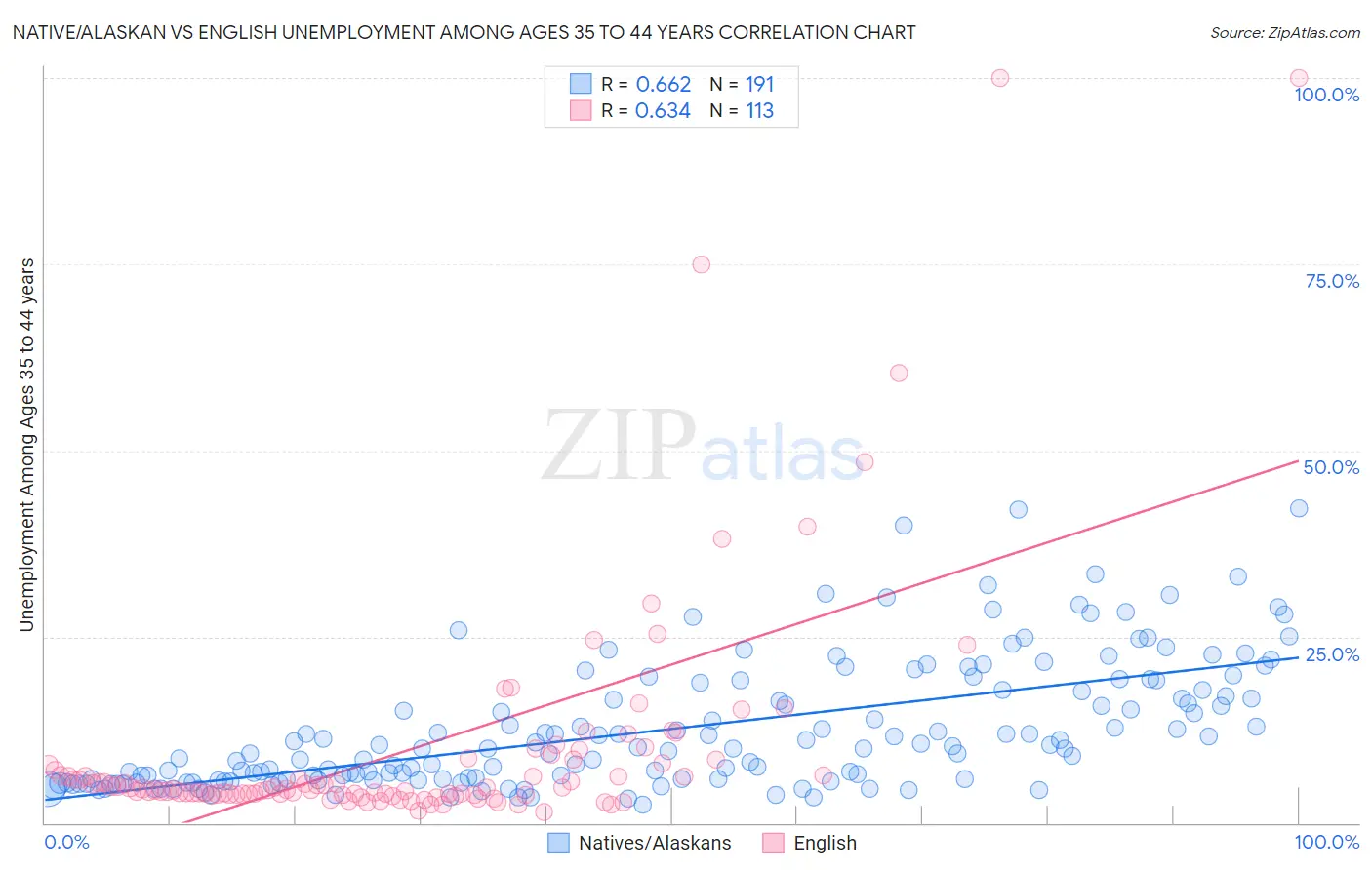 Native/Alaskan vs English Unemployment Among Ages 35 to 44 years
