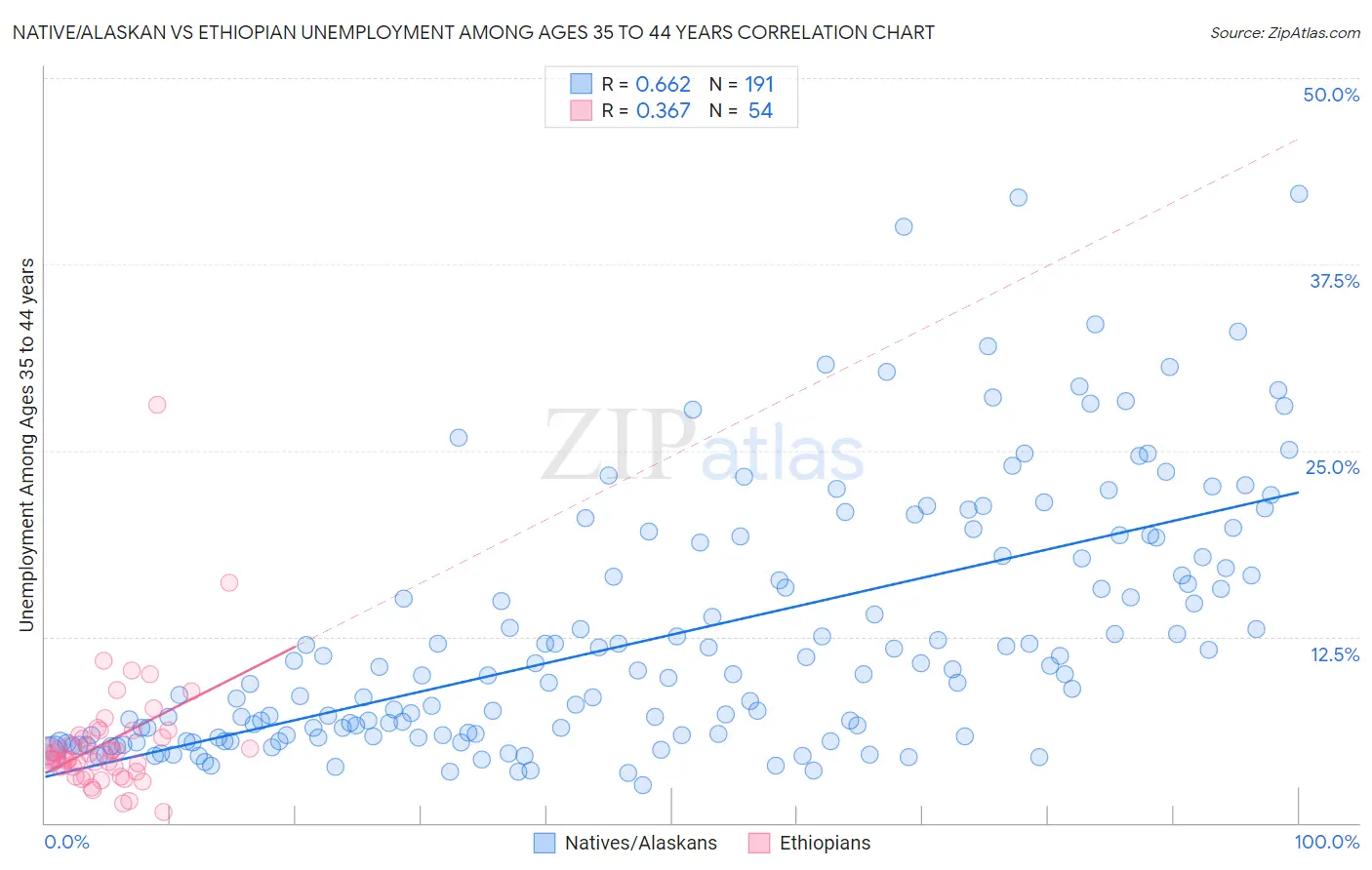 Native/Alaskan vs Ethiopian Unemployment Among Ages 35 to 44 years