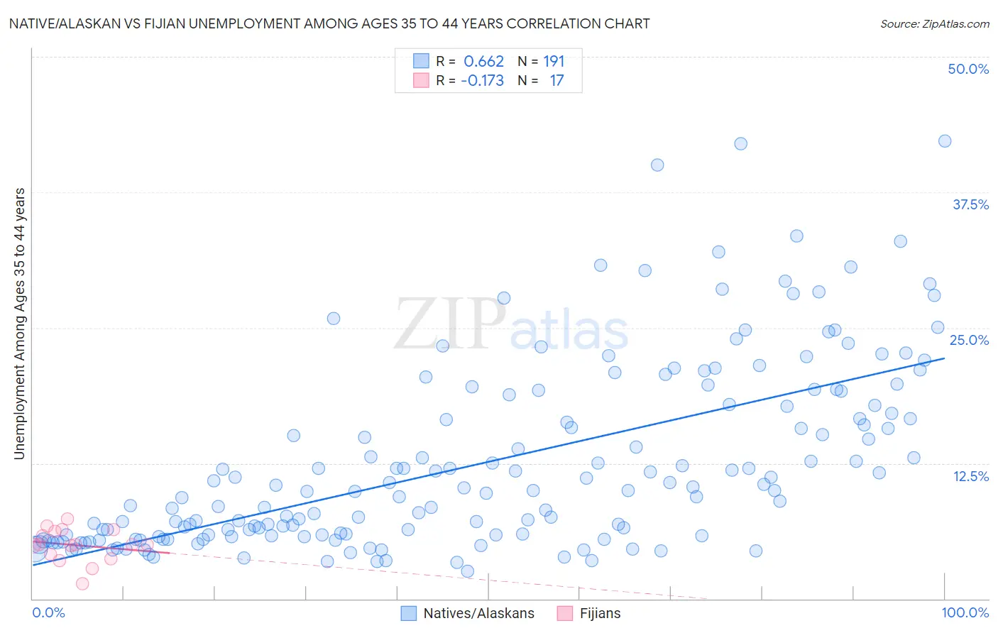 Native/Alaskan vs Fijian Unemployment Among Ages 35 to 44 years