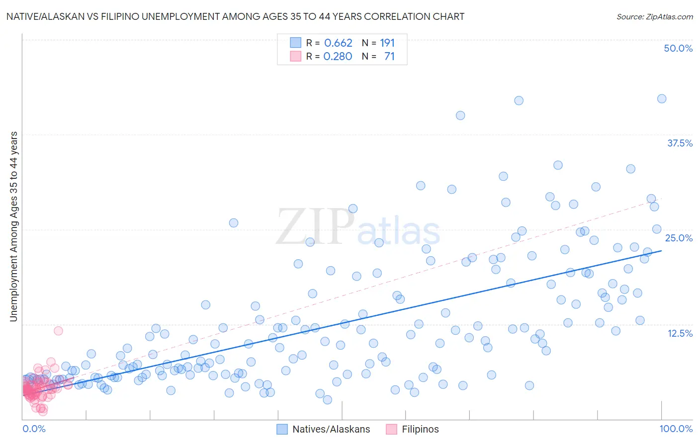 Native/Alaskan vs Filipino Unemployment Among Ages 35 to 44 years