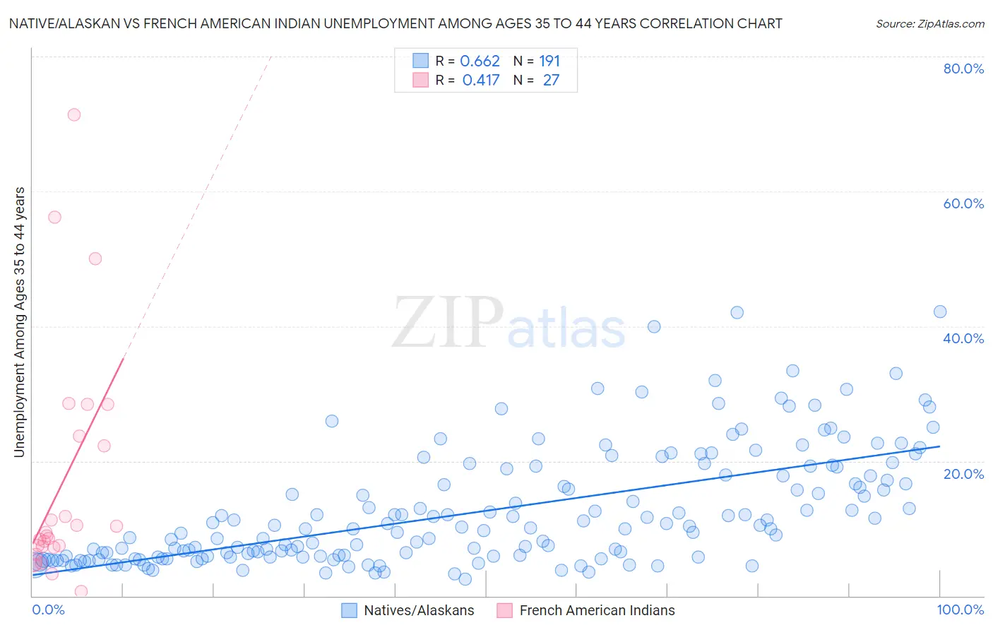 Native/Alaskan vs French American Indian Unemployment Among Ages 35 to 44 years